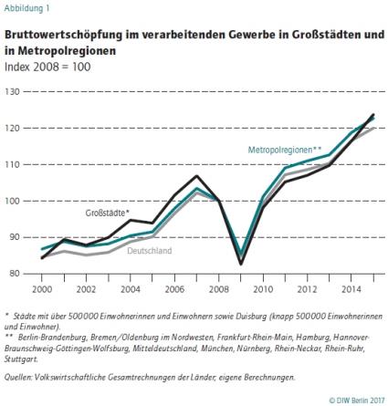 DIW Studie Industrie Wirtschaftszentren Deutschland