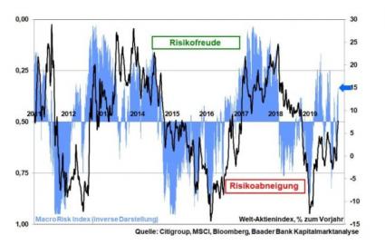Robert Halver Artikel Börse Trends Macro Risk Index