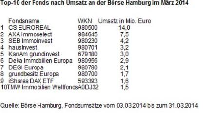 Börse Hamburg Fondsumsätze März 2014