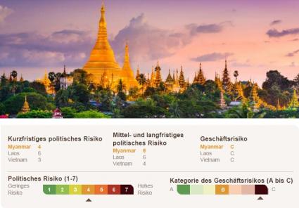 Myanmar Einschätzung Risiken