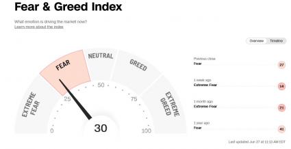 Fear Greed Index Grafik aktuell 27 June 2022