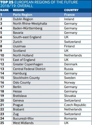 Financial Times Regionen Ranking NRW