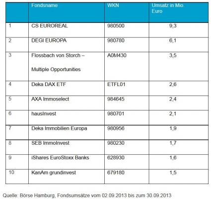 Top-10 der Fonds nach Umsatz an der Börse Hamburg im September 2013