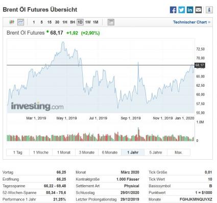 Rohstoffreport Investing.com Brent Öl Chart