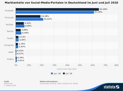 Statista Social Media Kanäle Marktanteile