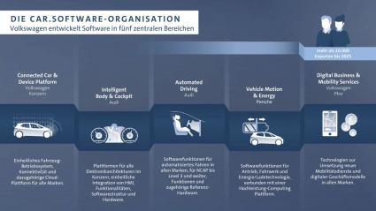 Volkswagen car Software Organisation Produktübersicht