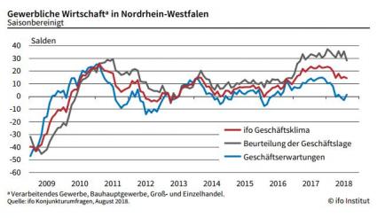 Wirtschaft in NRW ifo Geschäftsklimaindex
