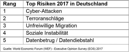 Zurich Versicherung Umfrage Führungskräfte Risiko Cyber Attacken